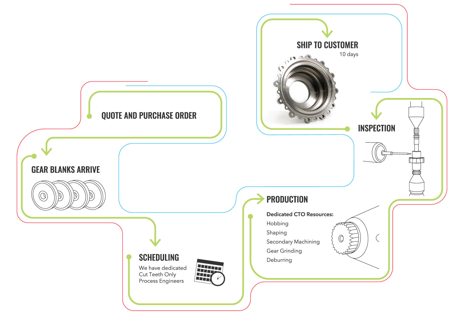 The Cut Teeth Only production timeline: quote and purchase order, gear blanks arrive at FCG, FCG schedules, FCG produces the gear (hobbing, shaping, machining, grinding, and then deburring), gear inspection, and then shipped to customer.